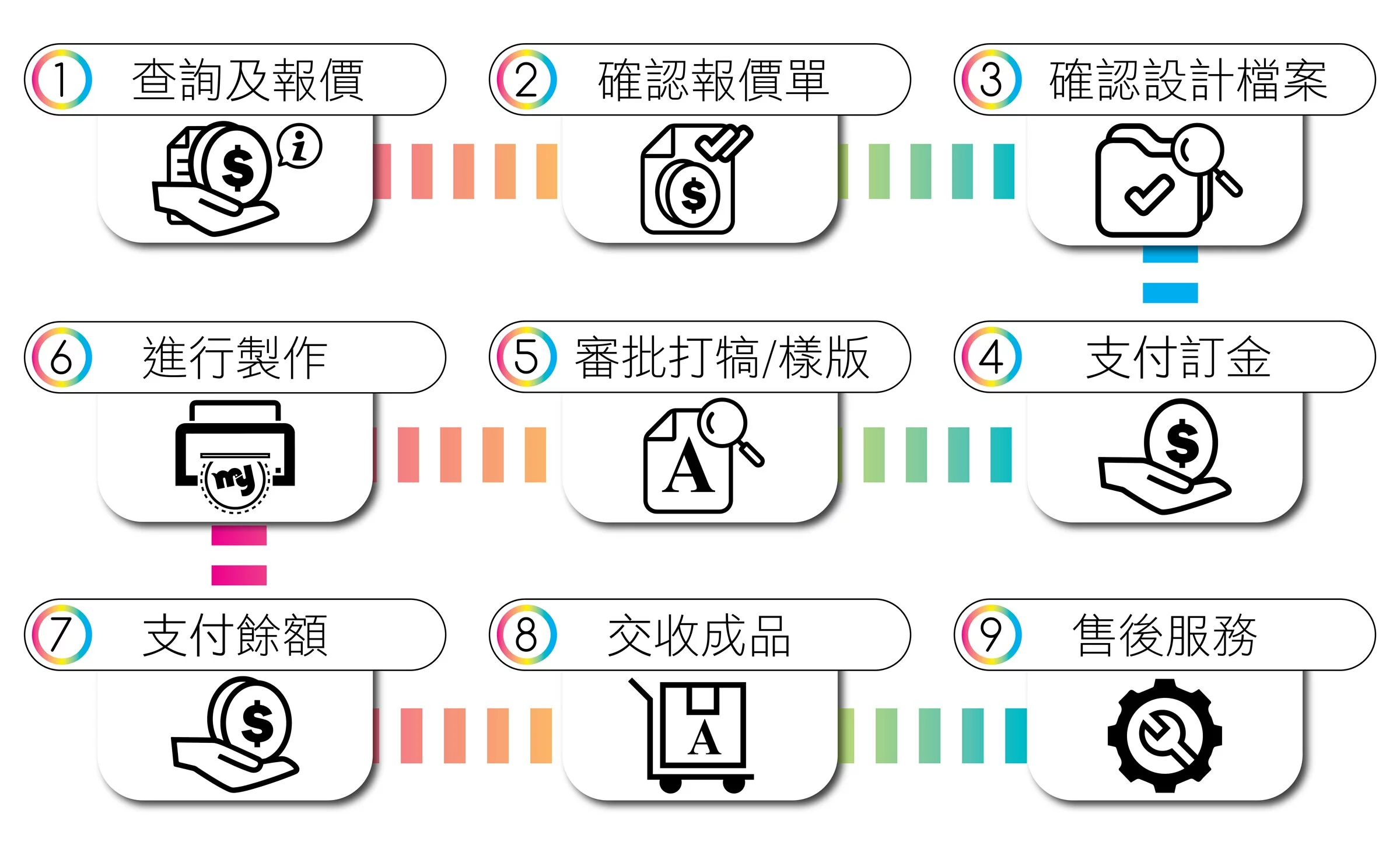 訂貨服務流程圖